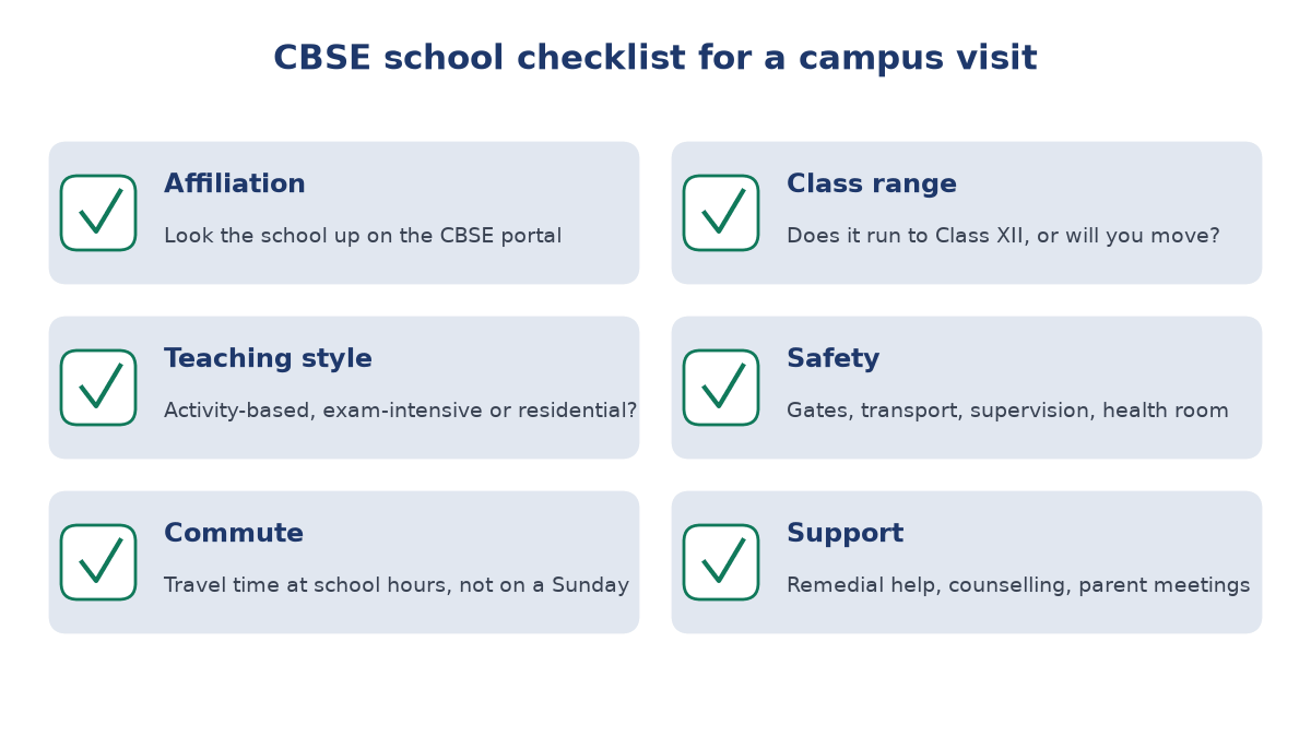 Checklist card with six ticked items for a CBSE school visit: affiliation, class range, teaching style, safety, commute and student support