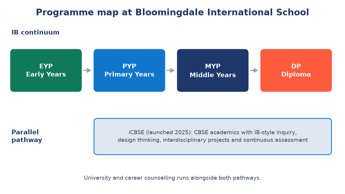 Programme map showing the IB continuum from EYP to PYP, MYP and DP, with the iCBSE pathway launched in 2025 shown as a parallel track below