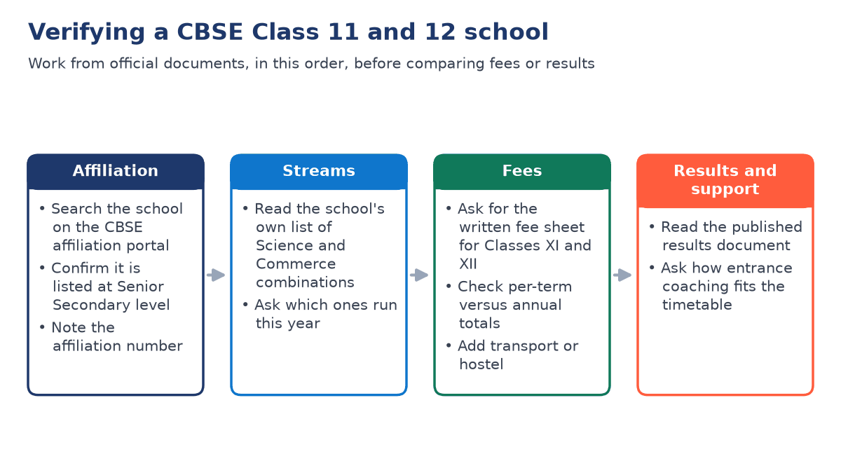Four-step diagram for checking a CBSE Class 11 and 12 school: affiliation on the CBSE portal, stream list, written fee sheet, then results and coaching