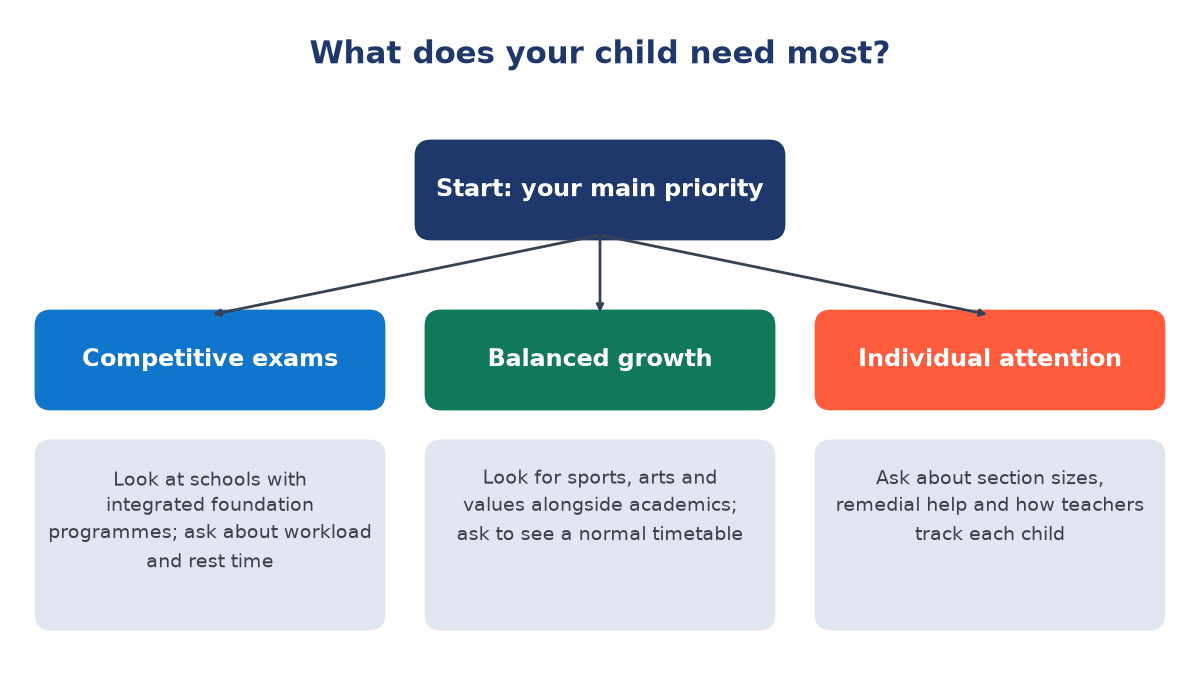 Decision diagram starting from a family's main priority and branching to competitive exams, balanced growth or individual attention, each with what to look for and ask