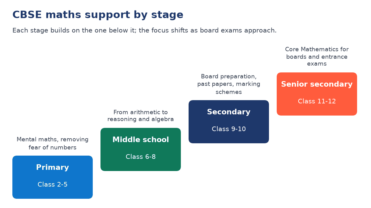 Rising staircase of four CBSE stages: Primary Class 2-5, Middle school Class 6-8, Secondary Class 9-10 and Senior secondary Class 11-12, each with its focus