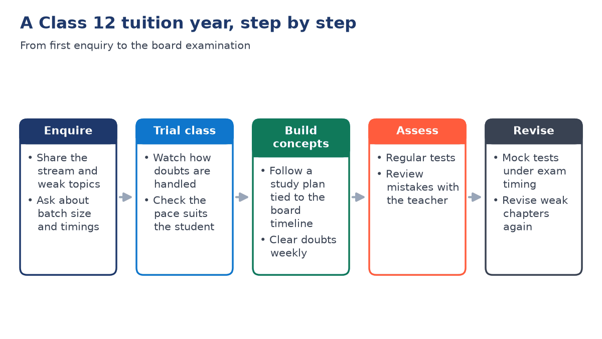 Five-step timeline for a Class 12 tuition year: enquire, trial class, build concepts, assess with regular tests, and revise with mock tests before the board exam