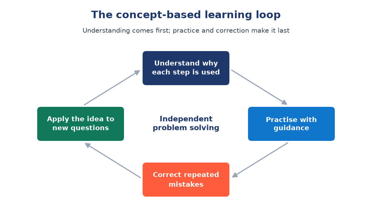 Loop of four coloured boxes joined by arrows: understand why each step is used, practise with guidance, correct repeated mistakes, apply the idea to new questions, around independent problem solving