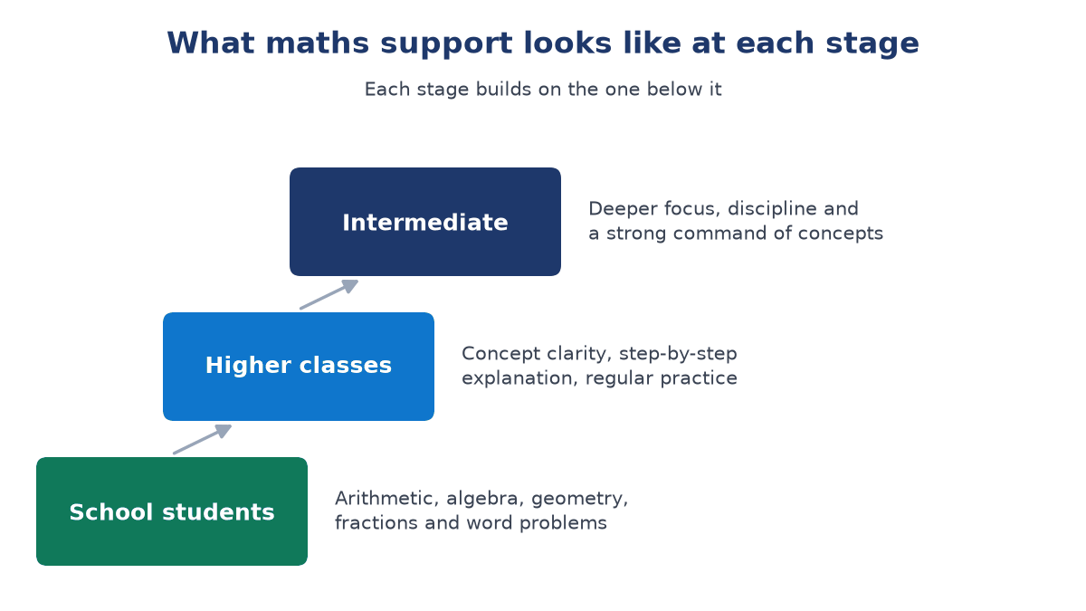 Three rising steps labelled school students, higher classes and intermediate, each with a short note on what Maths support at that stage should include