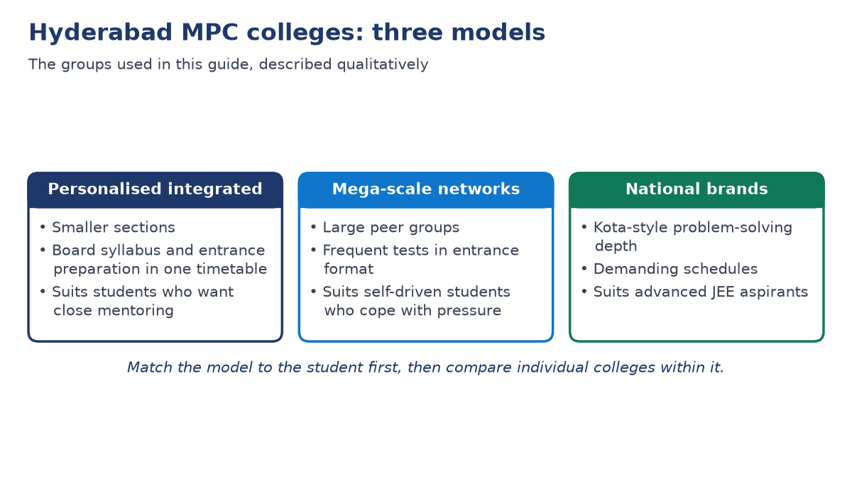 Three cards comparing personalised integrated colleges, mega-scale networks and national brands by batch style, testing pace and the kind of student each suits