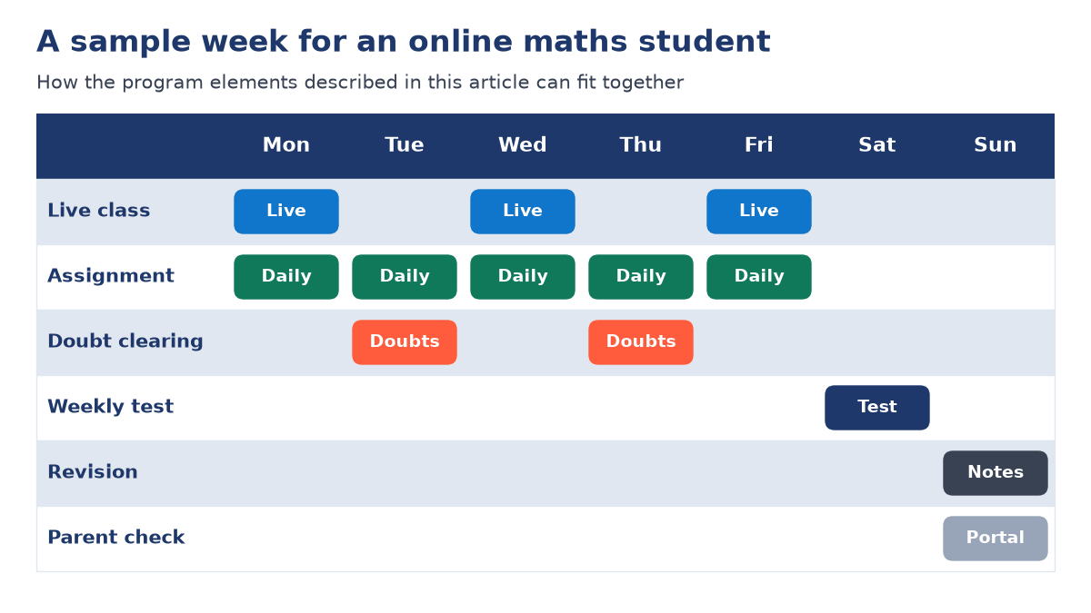 Sample weekly grid for an online maths student showing live classes, daily assignments, doubt-clearing, a weekly test, revision from notes and a parent portal check