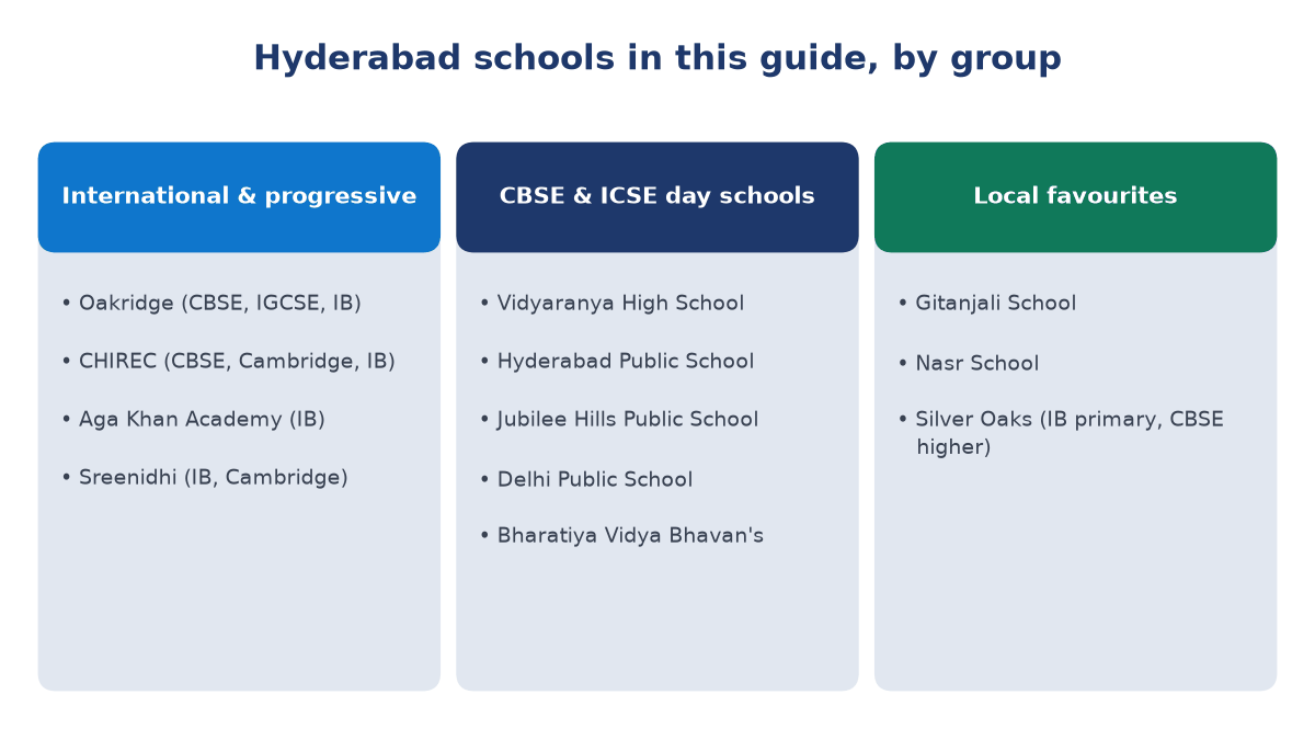 Three-column diagram of the twelve Hyderabad schools in this guide, grouped as international and progressive, CBSE and ICSE day schools, and local favourites