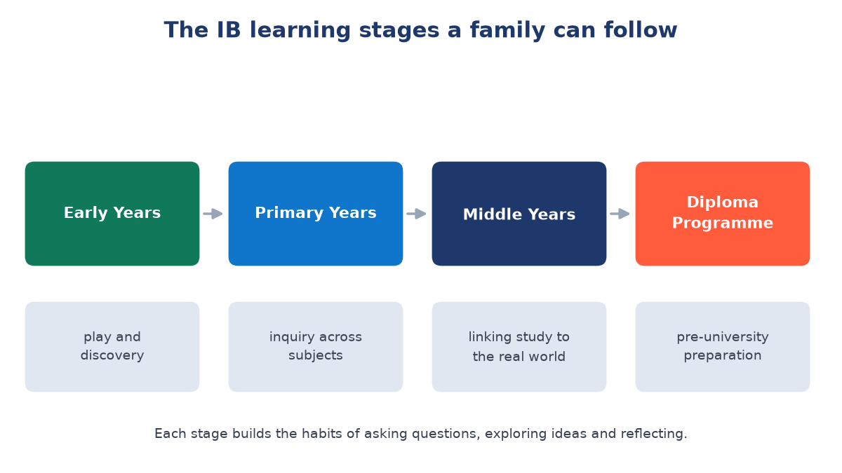 Flow diagram of four IB stages in order: Early Years, Primary Years, Middle Years and Diploma Programme, each with a short note on its focus