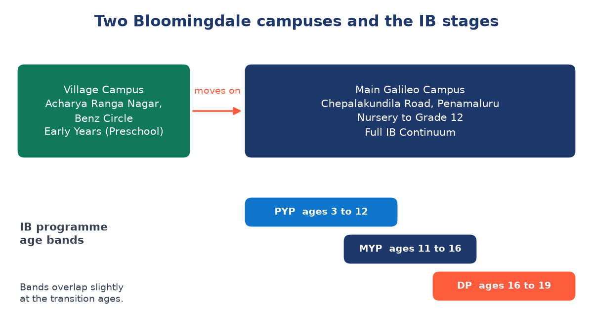 Diagram of the Village Campus at Benz Circle leading to the Galileo Campus at Penamaluru, with bars for PYP ages 3 to 12, MYP 11 to 16 and DP 16 to 19