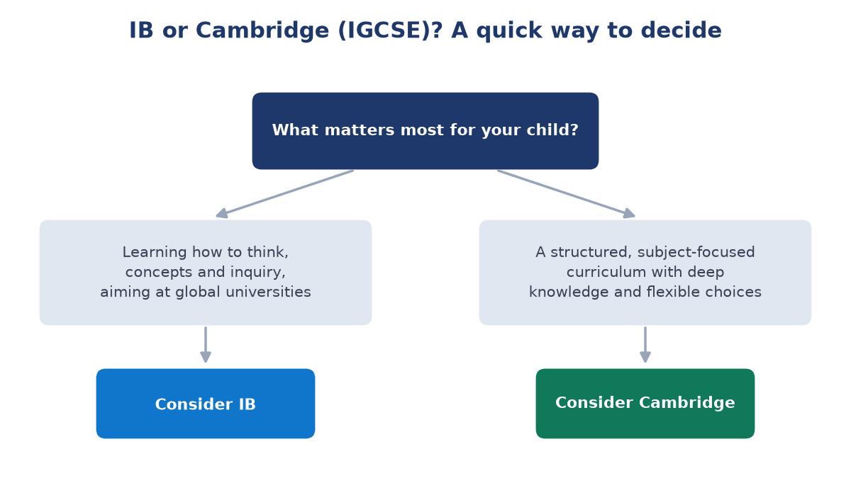 Decision diagram: a focus on how to think and inquiry leads to Consider IB, while a structured subject-focused curriculum leads to Consider Cambridge