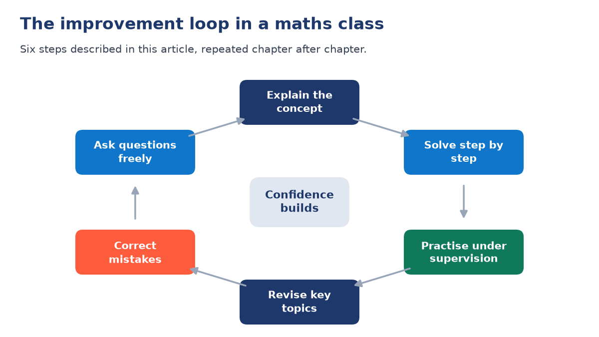 Circular loop of six steps: explain the concept, solve step by step, practise under supervision, revise key topics, correct mistakes, ask questions freely