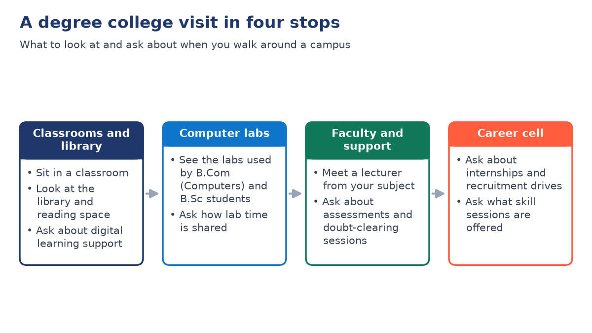 Four-stop campus visit plan: classrooms and library, computer labs, faculty and support, and the career cell, with what to look at or ask at each stop