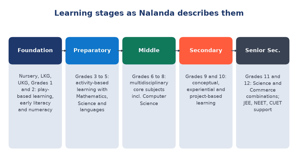 Five-stage timeline of Nalanda Vidya Niketan's curriculum: Foundation, Preparatory, Middle, Secondary and Senior Secondary, with the grades and focus of each stage
