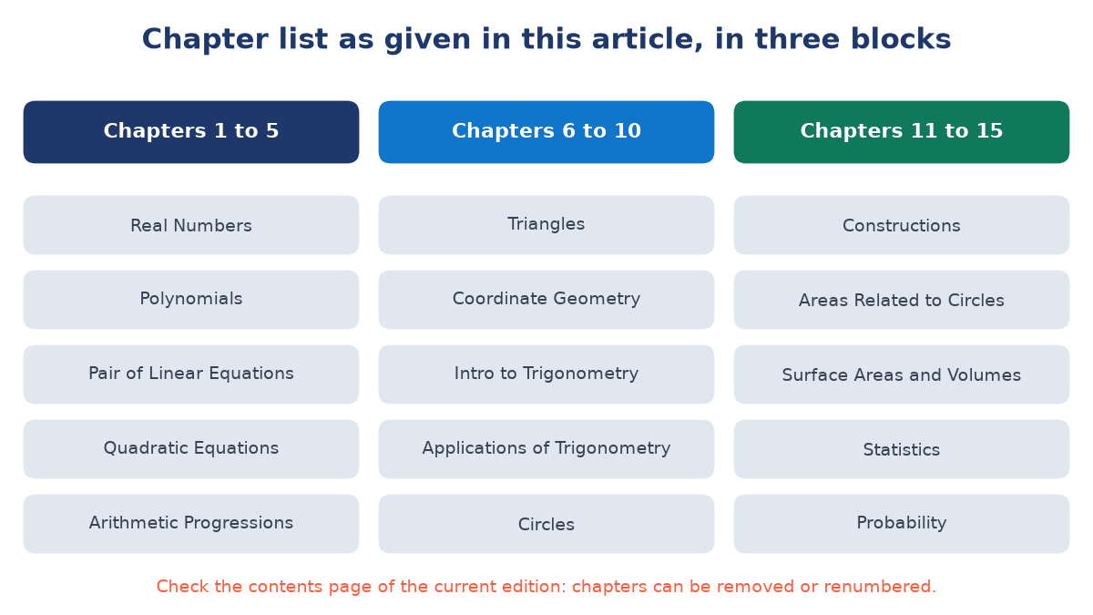 Three columns listing the chapter titles given in this article: chapters 1 to 5 from Real Numbers, 6 to 10 from Triangles, and 11 to 15 from Constructions