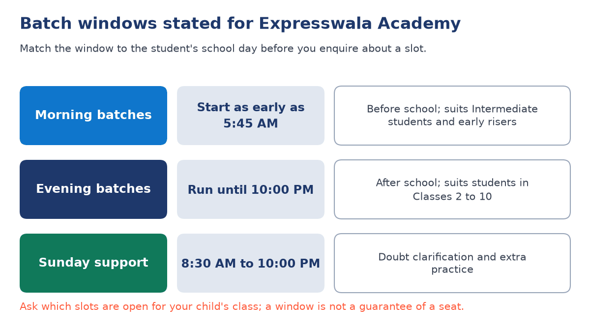 Three rows showing morning batches from as early as 5:45 AM, evening batches until 10:00 PM, and Sunday support from 8:30 AM to 10:00 PM, with who each suits