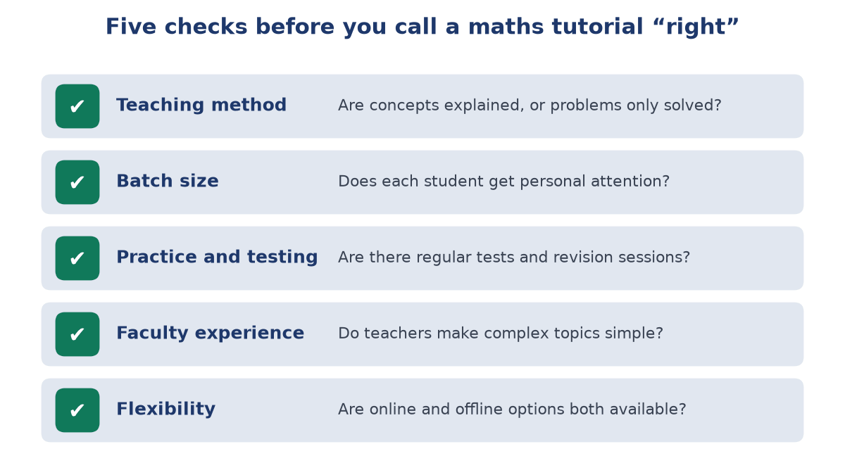 Checklist card with five ticked checks for a maths tutorial: teaching method, batch size, practice and testing, faculty experience and flexibility, each with a question