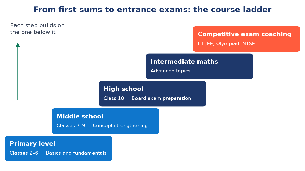 Staircase diagram of five maths course levels: primary Classes 2–6, middle school Classes 7–9, high school Class 10, intermediate maths, and competitive exam coaching