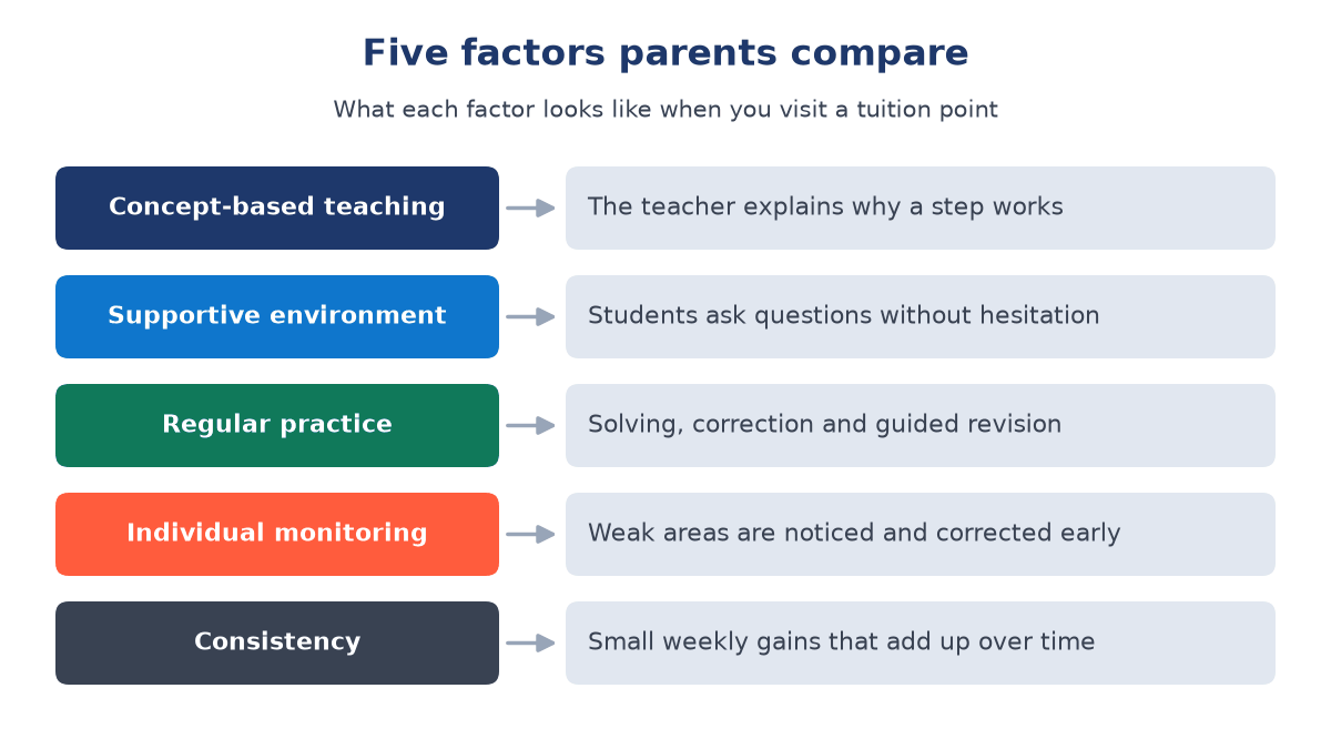 Five coloured labels (concept-based teaching, supportive environment, regular practice, individual monitoring, consistency), each pointing to what it looks like during a visit