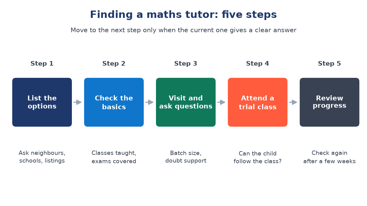 Flow of five coloured steps from left to right: list the options, check the basics, visit and ask questions, attend a trial class, review progress, each with a short note below