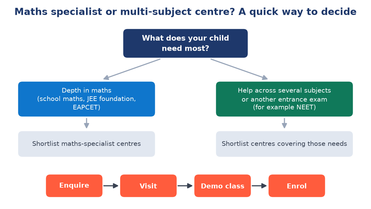 Decision flowchart asking what a child needs most, branching to maths-specialist or multi-subject centres, then the steps enquire, visit, demo class and enrol