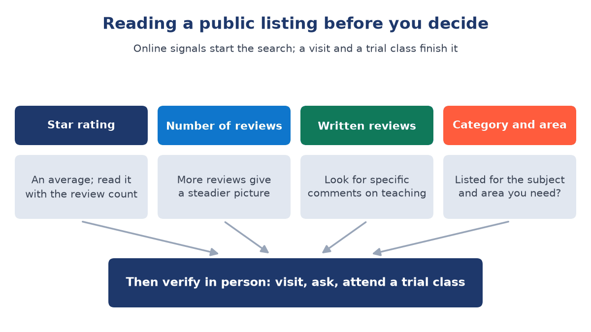 Four coloured cards (star rating, number of reviews, written reviews, category and area), each with a reading tip, with arrows leading to a final box saying visit, ask and attend a trial class