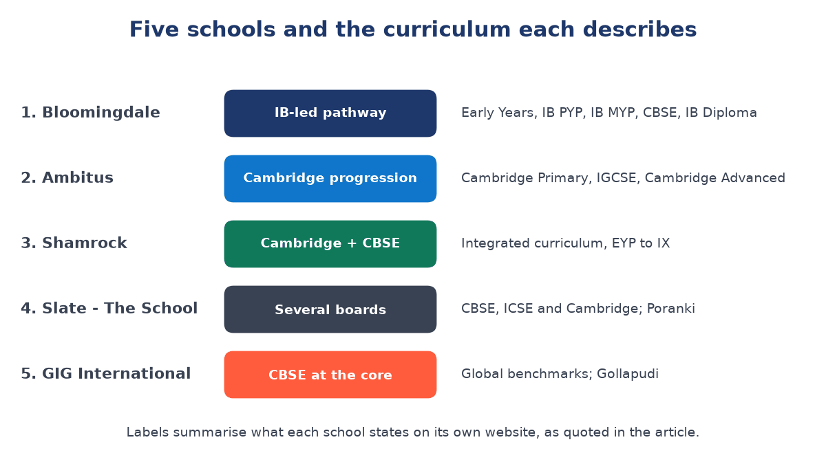 Five rows, one per school, pairing Bloomingdale, Ambitus, Shamrock, Slate and GIG with the curriculum approach each describes on its own website