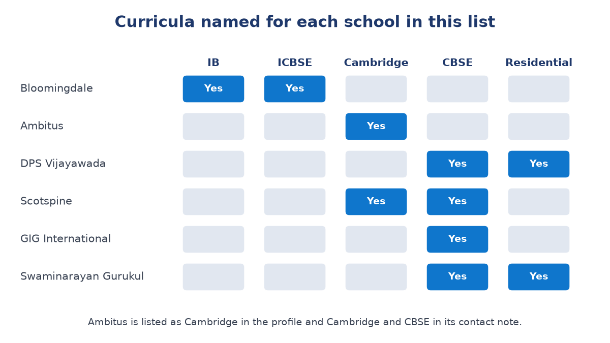 Grid of six Vijayawada schools against IB, ICBSE, Cambridge, CBSE and Residential, with Yes marked where this list names that curriculum or feature