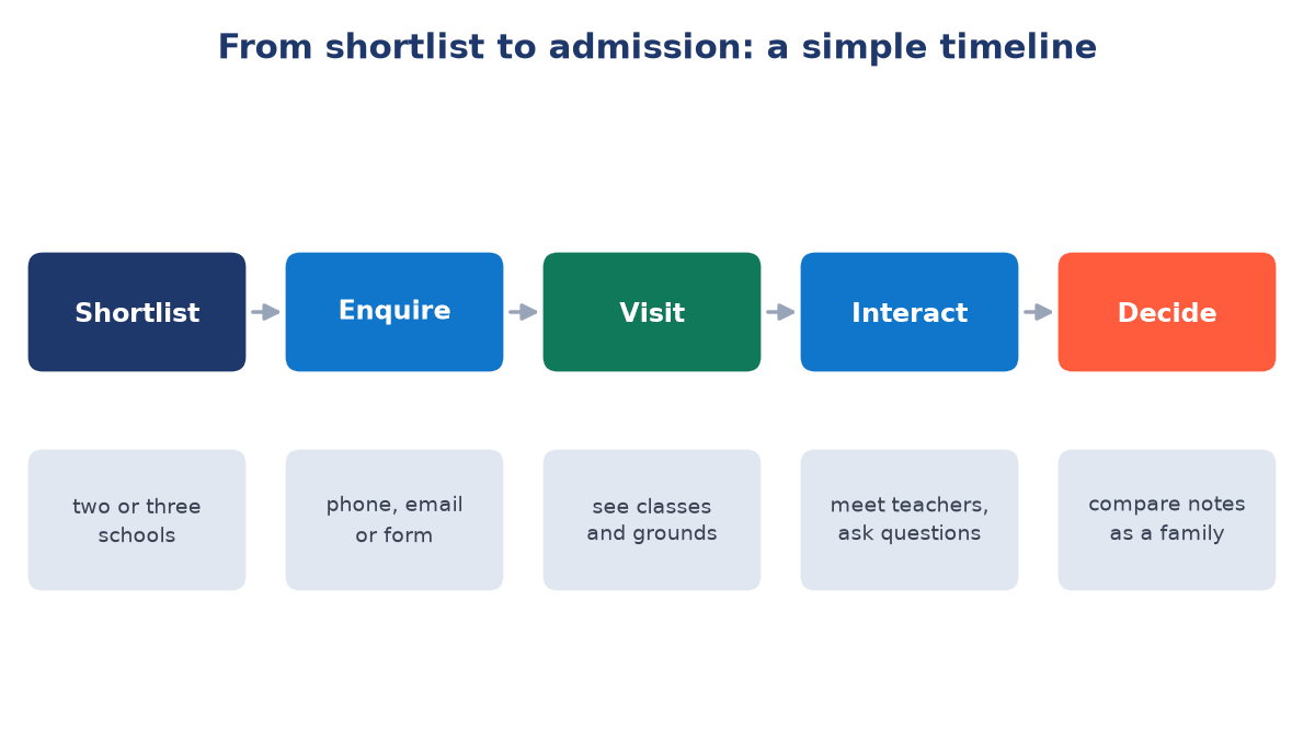 Five-step timeline for school admissions: shortlist two or three schools, enquire, visit, interact with teachers, then decide as a family