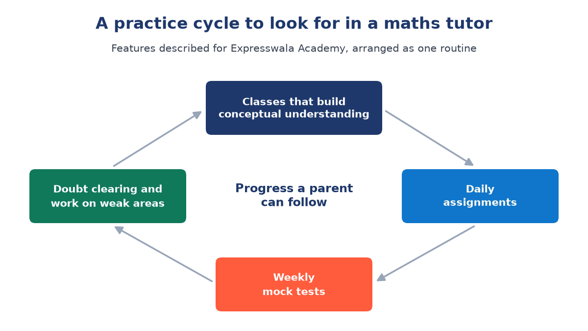 Cycle of four boxes joined by arrows: classes that build conceptual understanding, daily assignments, weekly mock tests, doubt clearing and work on weak areas, around progress a parent can follow