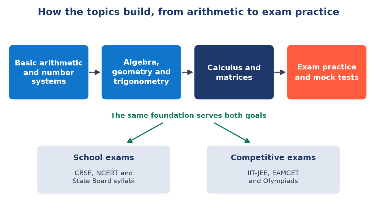 Flow diagram of maths topics from basic arithmetic and number systems through algebra, geometry and trigonometry, then calculus and matrices, to exam practice, feeding school and competitive exams