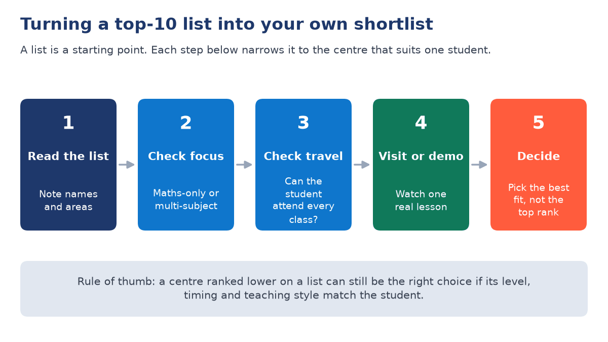 Five-step flow: read the list, check subject focus, check travel, visit or attend a demo, then decide on the best fit rather than the top rank