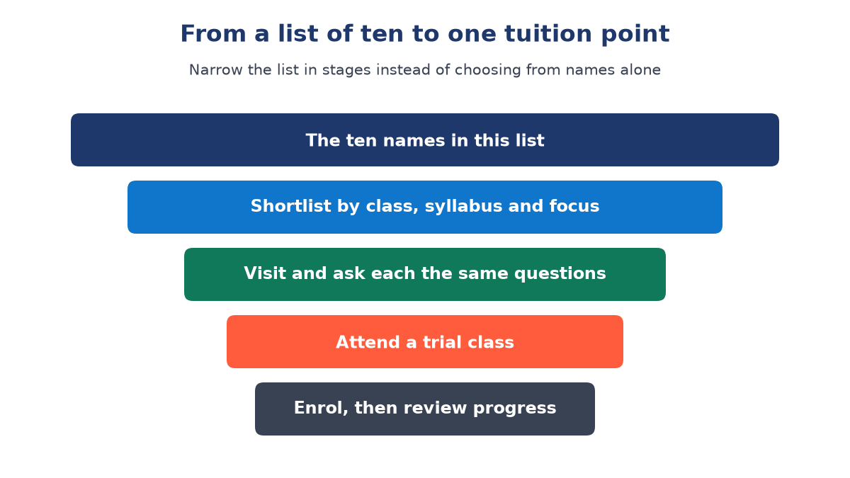 Funnel of five stacked bars narrowing downwards: the ten names in this list, shortlist by class, syllabus and focus, visit and ask the same questions, attend a trial class, enrol then review progress