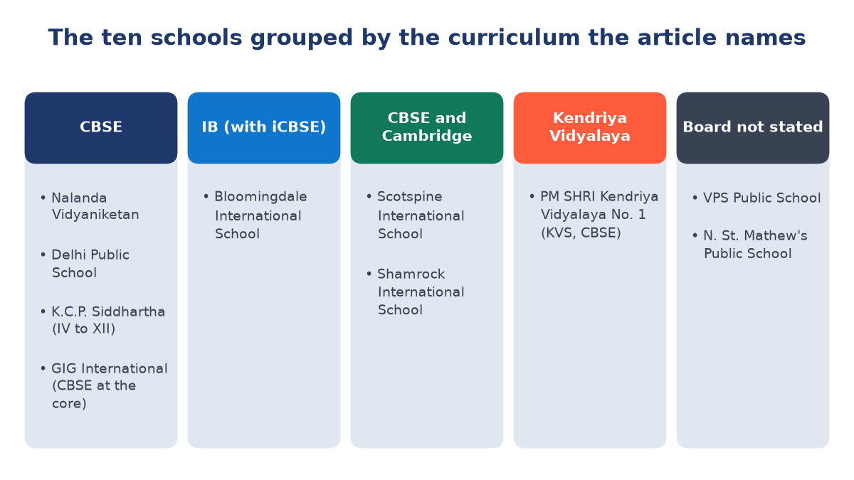 Diagram sorting the ten Vijayawada schools into five columns: CBSE, IB with iCBSE, CBSE and Cambridge, Kendriya Vidyalaya, and board not stated in the article
