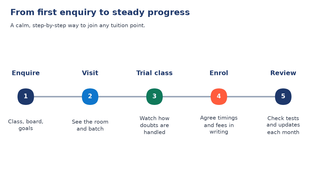 Timeline of five numbered steps for joining a tuition point: enquire, visit, attend a trial class, enrol with timings and fees agreed, then review progress