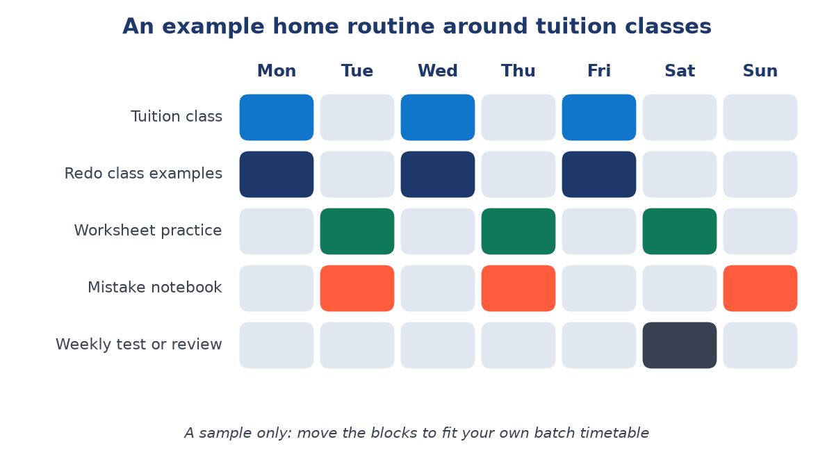 Weekly grid from Monday to Sunday showing an example routine: tuition class, redoing class examples, worksheet practice, a mistake notebook and a weekly test or review