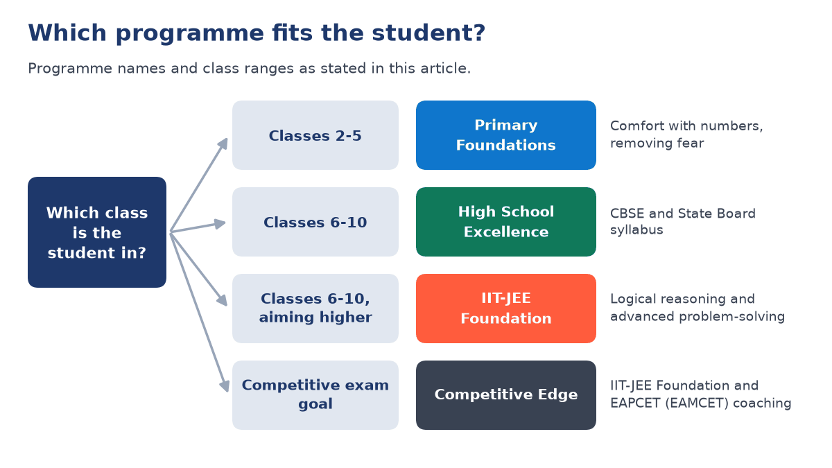 Decision diagram matching Classes 2-5 to Primary Foundations, Classes 6-10 to High School Excellence or IIT-JEE Foundation, and competitive goals to Competitive Edge