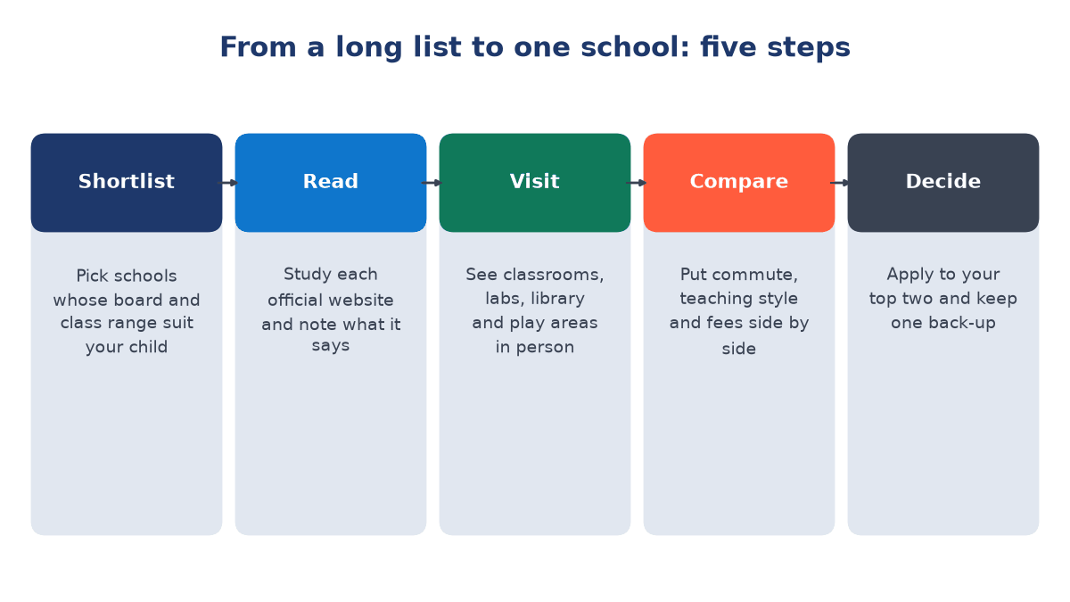 Five-step flow for choosing a school: shortlist by board and class range, read official websites, visit campuses, compare commute and fees, then decide and apply