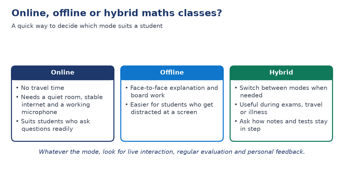 Three cards comparing online, offline and hybrid maths classes: travel, home setup, face-to-face teaching, and switching modes during exams or illness