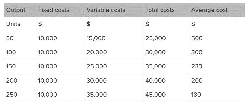 Table of output from 50 to 250 units with fixed cost of $10,000, variable and total costs, and average cost falling from $500 to $180