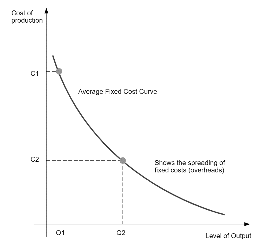 Average fixed cost curve falling from C1 at output Q1 to C2 at Q2, showing fixed overheads spread over more output