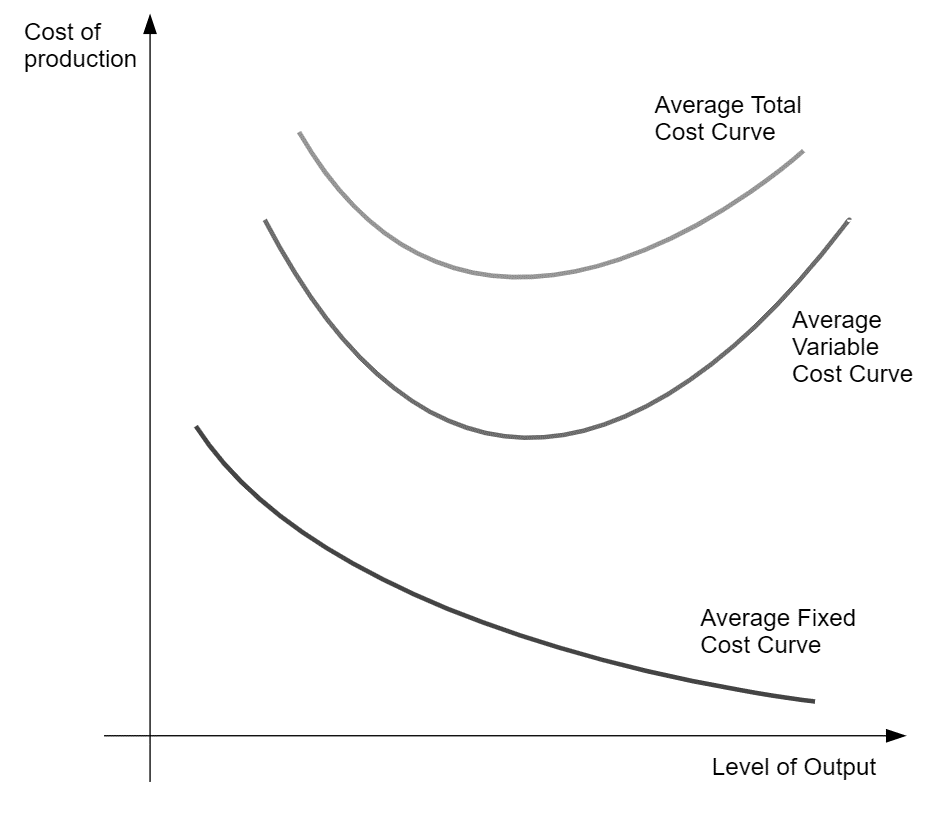 Average total cost and average variable cost curves are U-shaped; the average fixed cost curve falls steadily as output rises