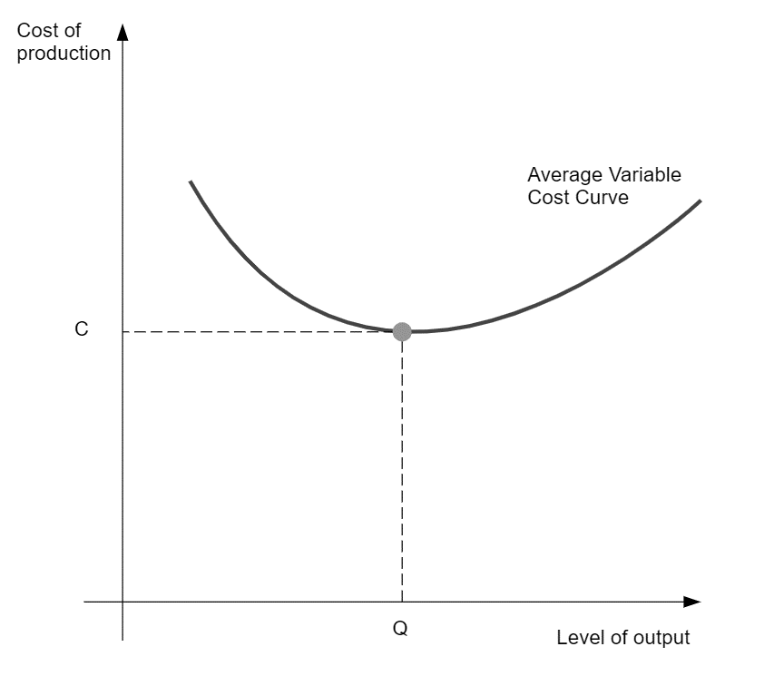 U-shaped average variable cost curve plotting cost of production against output, with its lowest point at cost C and output Q