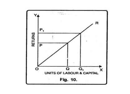 Constant returns to scale: straight line OR, where more units of labour and capital (Q to Q1) raise returns from P to P1