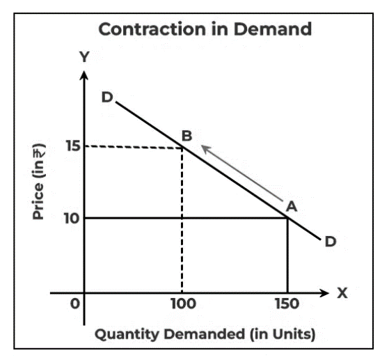 Contraction in demand graph: price rises from ₹10 to ₹15, moving up demand curve DD from A to B as quantity falls from 150 to 100