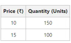 Demand schedule for contraction in demand: at a price of ₹10, 150 units are demanded; at ₹15, 100 units