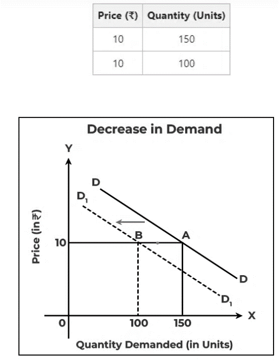 Decrease in demand: at ₹10, quantity falls from 150 to 100 units as the demand curve shifts left from DD to D1D1