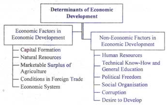Chart of determinants of economic development, split into economic factors such as capital formation and non-economic factors such as human resources
