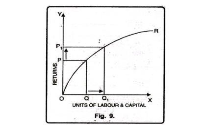 Diminishing returns to scale: raising labour and capital from Q to Q1 lifts returns only from P to P1 along a flattening curve