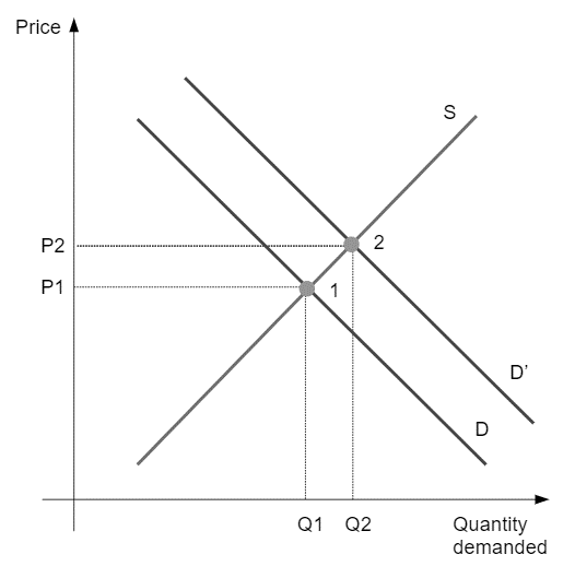Demand shifts outward from D to D' along supply curve S, moving equilibrium from point 1 (P1, Q1) to point 2 (P2, Q2)