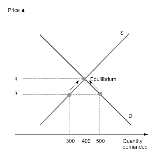 Supply and demand graph: at price 3, supply is 300 and demand 500; arrows show price rising to equilibrium at 4 and 400 units